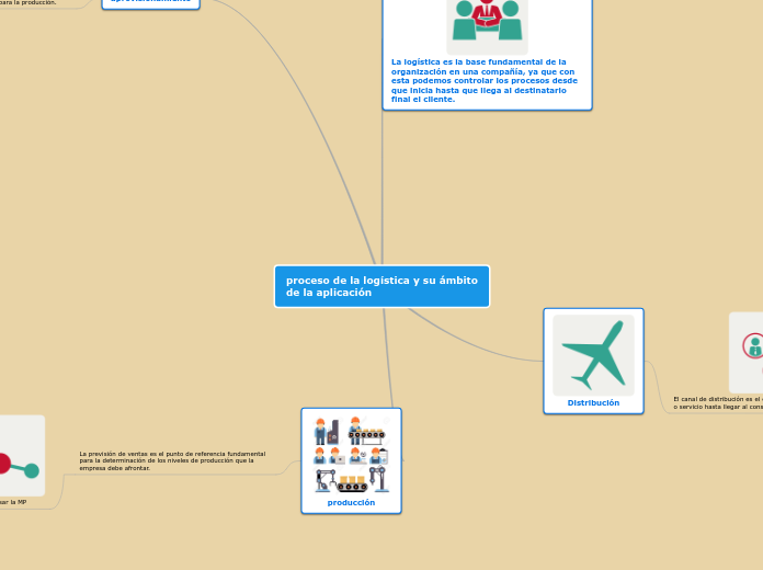 proceso de la logística y su ámbito de la aplicación