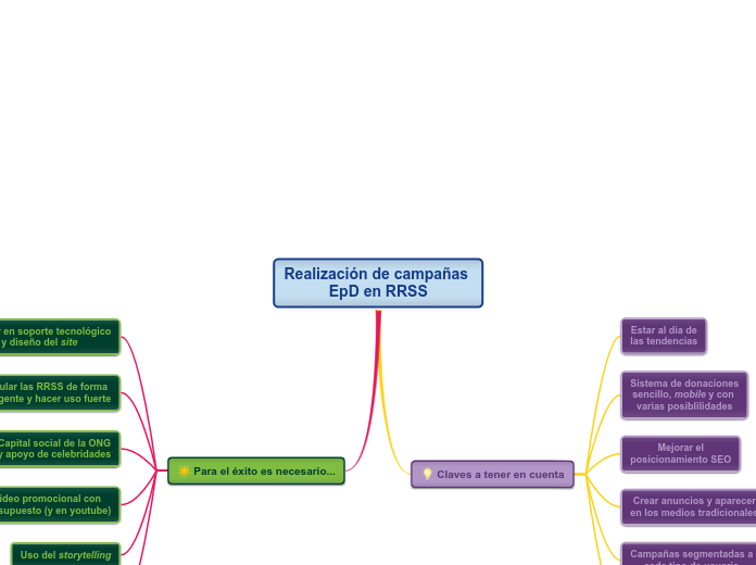 Realización de campañas EpD en RRSS