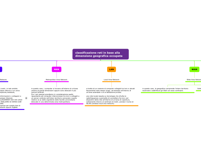 classificazione reti in base alla dimensione geografica occupata