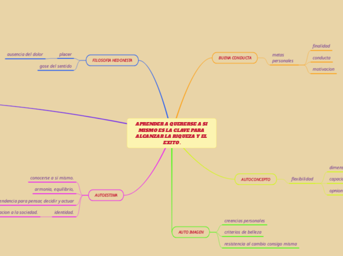 APRENDER A QUERERSE A SI MISMO ES LA CLAVE PARA ALCANZAR LA RIQUEZA Y EL EXITO .