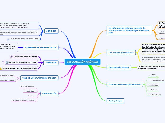 INFLAMACIÓN CRÓNICA