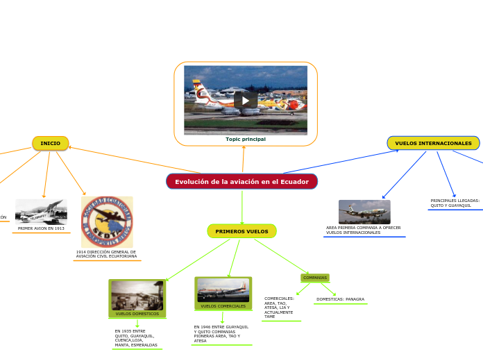 Evolución de la aviación en el Ecuador