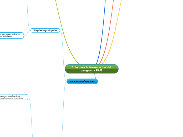 Guía para la formulación del programa PAM