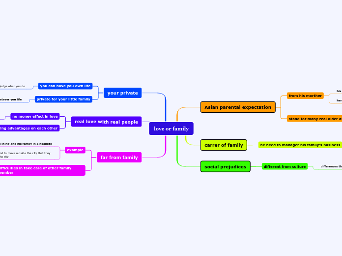 love or family mind map