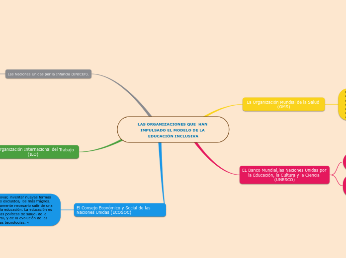 LAS ORGANIZACIONES QUE  HAN IMPULSADO EL MODELO DE LA EDUCACIÓN INCLUSIVA