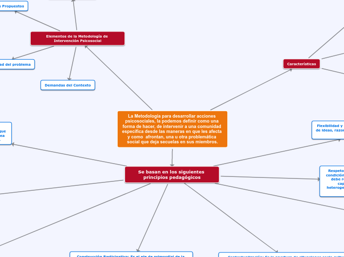 mapa conceptual psicologia