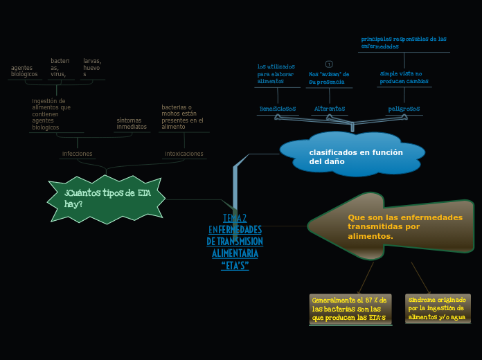 TEMA 2ENFERMEDADESDE TRANSMISIONALIMENTARIA“ETA’S”