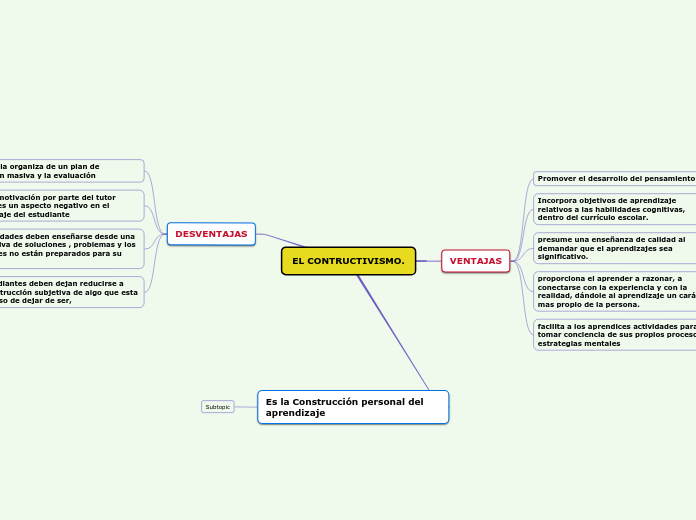 Sample Mind Map