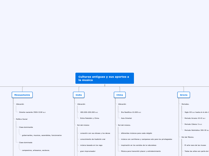Culturas antiguas y sus aportes a la musica
