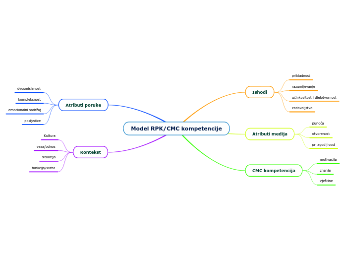Model RPK/CMC kompetencije