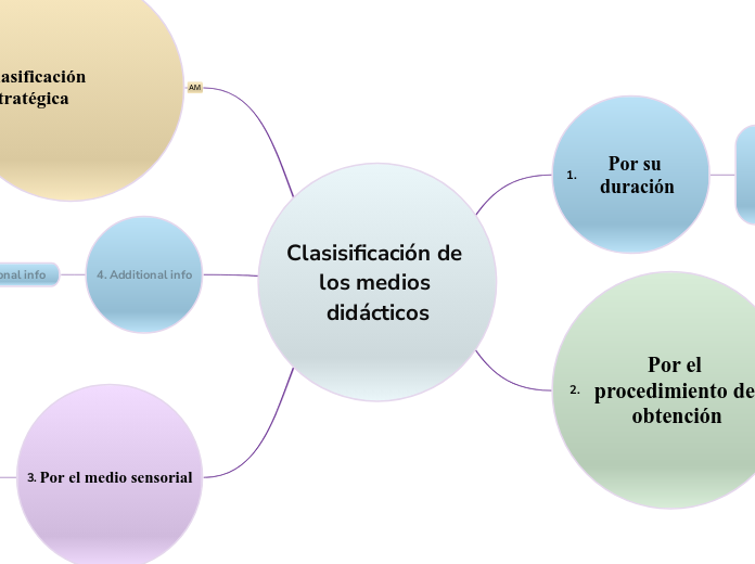 Clasisificación de los medios didácticos