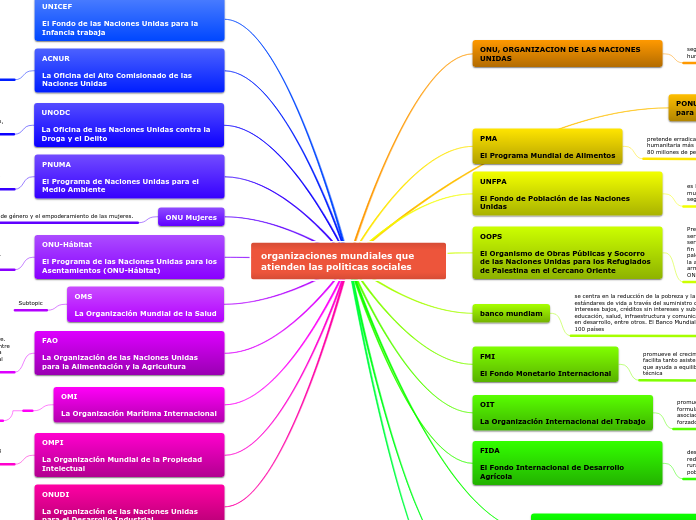 organizaciones mundiales que atienden las politicas sociales