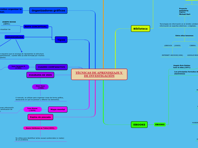 TÉCNICAS DE APRENDIZAJE Y DE INVESTIGACIÓN