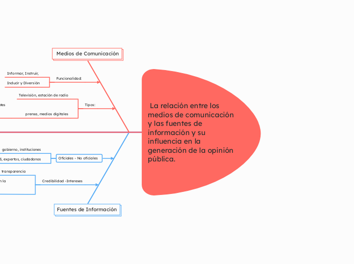  La relación entre los medios de comunicación y las fuentes de información y su influencia en la generación de la opinión pública.