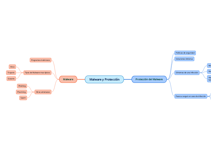 Malware y Protección