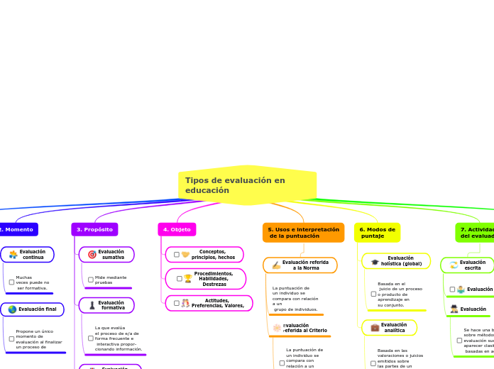 Tipos de evaluación en       educación