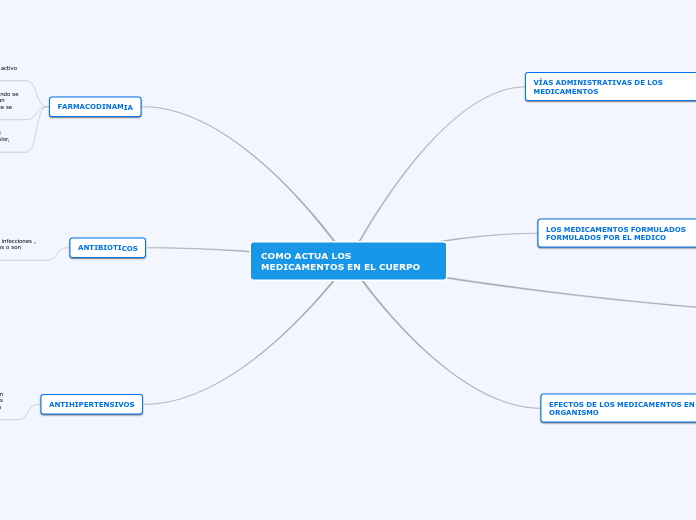 mapa como actua los medicameos en el cuerpo