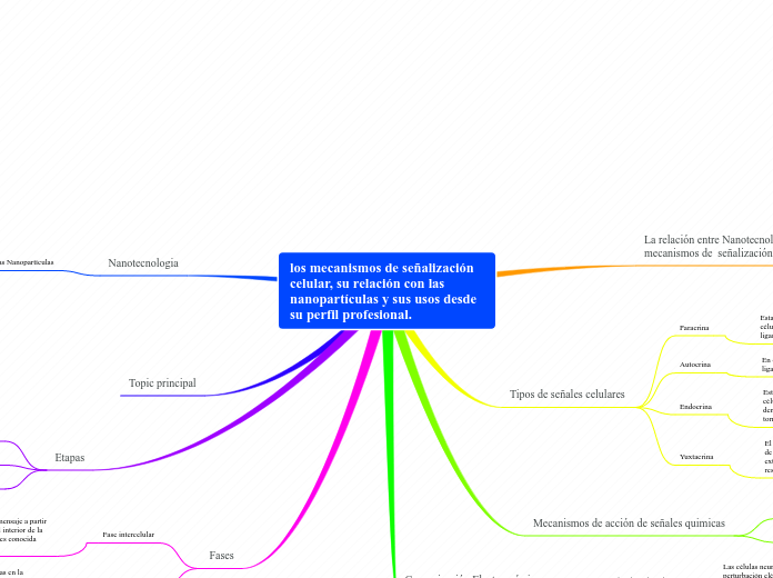 los mecanismos de señalización celular, su relación con las nanopartículas y sus usos desde su perfil profesional.