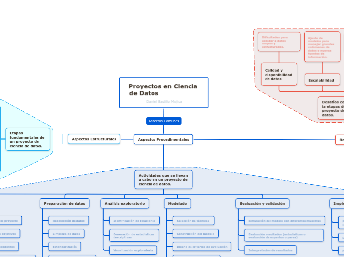 Proyectos en Ciencia de Datos