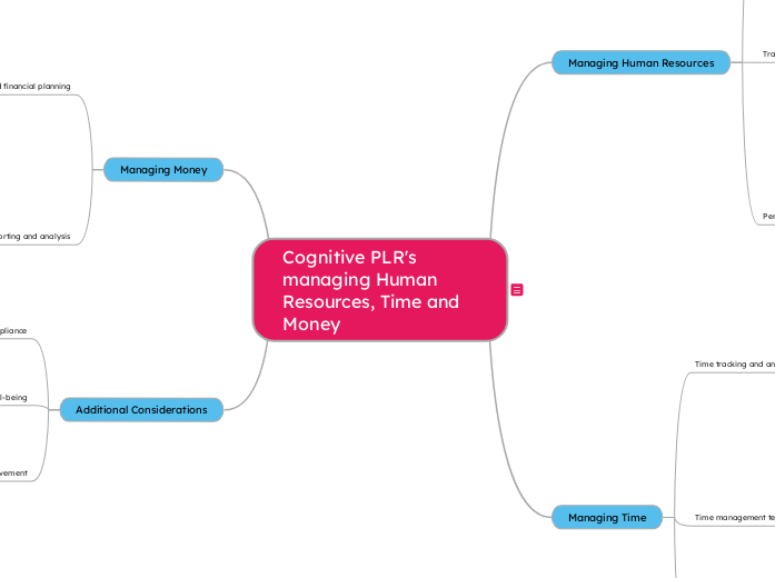 Cognitive PLR's managing Human Resources, Time and Money