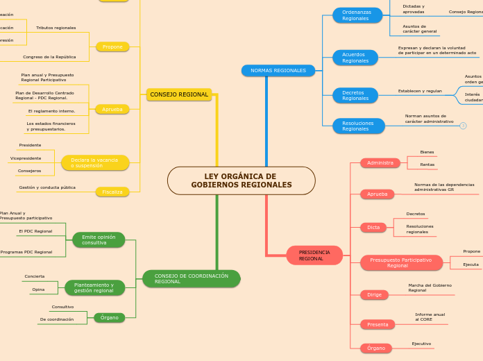 LEY ORGÁNICA DE GOBIERNOS REGIONALES