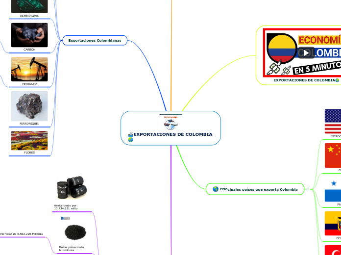 🚢EXPORTACIONES DE COLOMBIA🌏