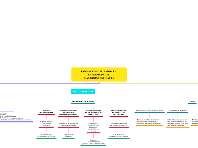 FARMACOS UTILIZADOS EN ENFERMEDADES GASTROINTESTINALES