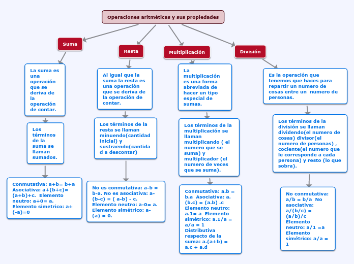 Operaciones aritméticas y sus propiedades