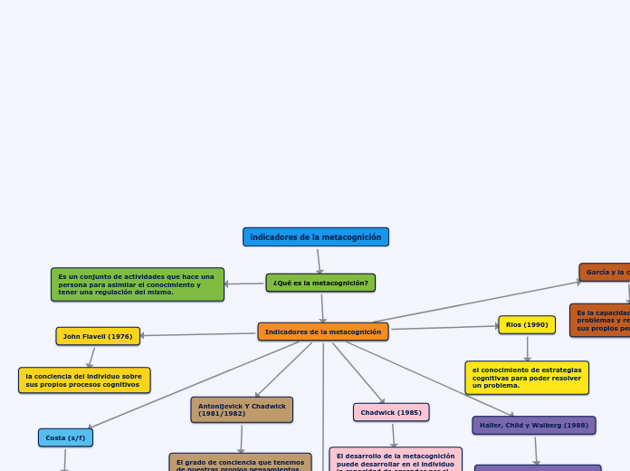 indicadores de la metacognición