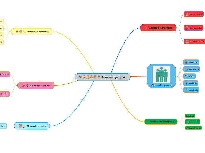 Tipos de gimnsia