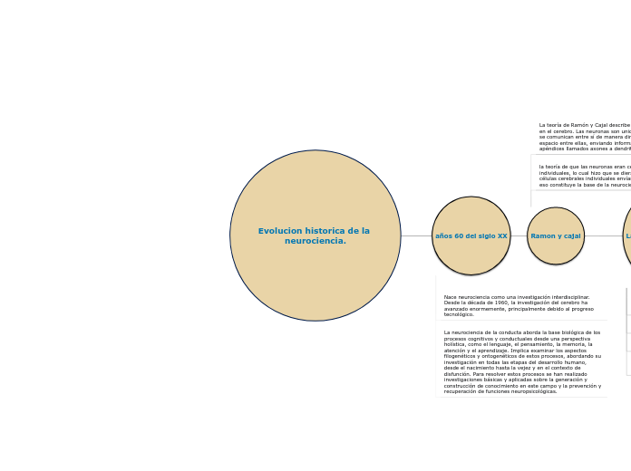 Evolucion historica de la neurociencia.