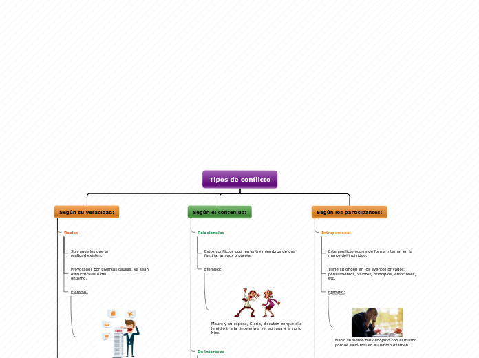 Tipos de conflicto