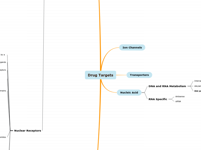 Drug Targets