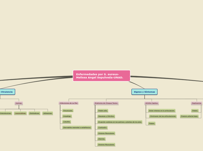 Enfermedades por S. aureus-Melissa Angel Sepulveda-UNAD.