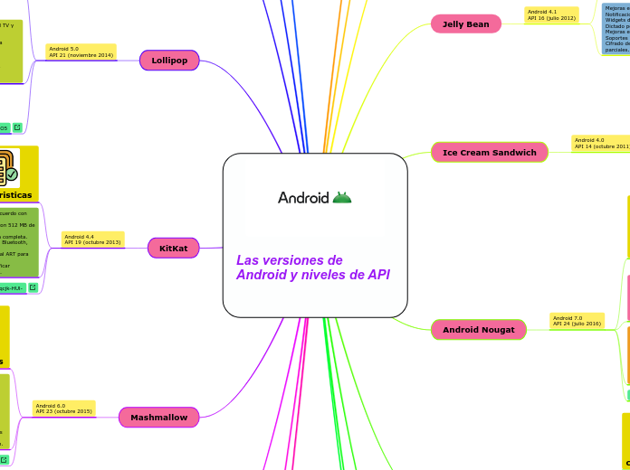 
Las versiones de Android y niveles de API


