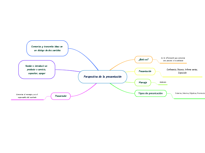 Perspectiva de la presentación