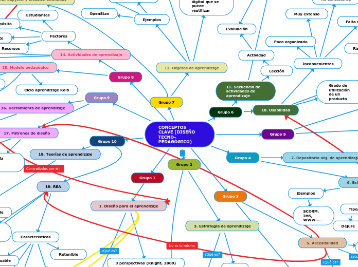CONCEPTOS CLAVE (DISEÑO TECNO-PEDAGÓGICO)