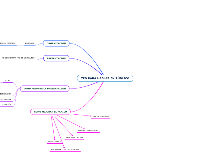 TED PARA HABLAR EN PÚBLICO