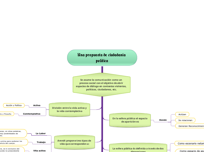 Una propuesta de ciudadania política