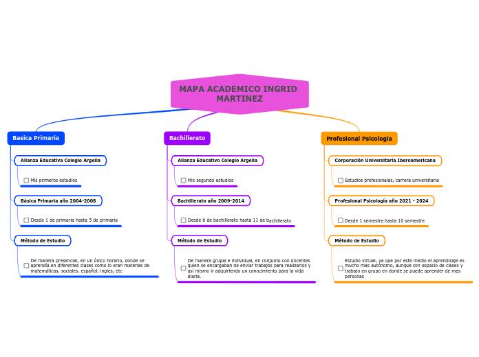 MAPA ACADEMICO INGRID MARTINEZ
