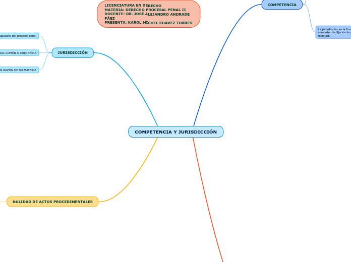 COMPETENCIA Y JURISDICCIÓN MAPA MENTAL