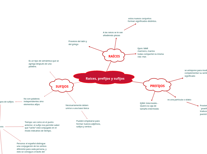 Raíces, prefijos y sufijos