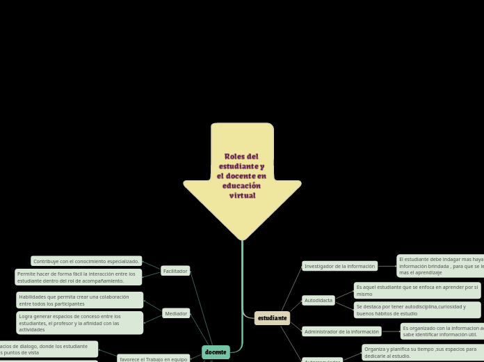 Roles del estudiante y el docente en educación virtual