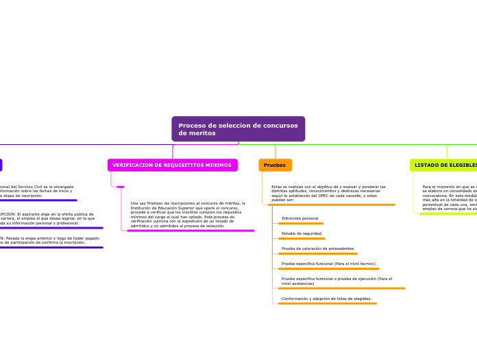 Proceso de seleccion de concursos de meritos 