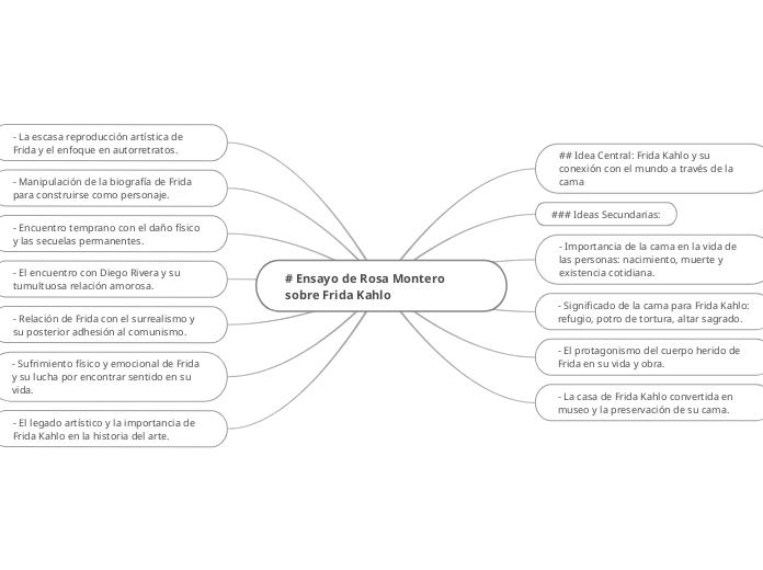 mapa mental de Frida kahlo