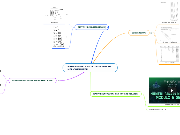 RAPPRESENTAZIONI NUMERICHE NEL COMPUTER