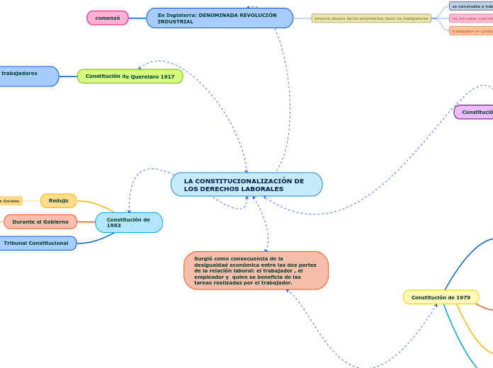 LA CONSTITUCIONALIZACIÓN DE LOS DERECHOS LABORALES