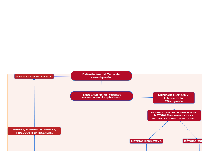 Delimitación del Tema de Investigación.