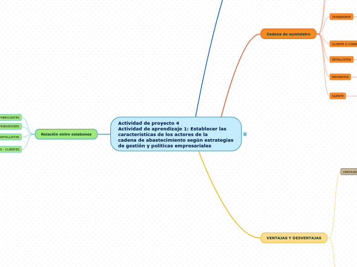 Actividad de proyecto 4
Actividad de aprendizaje 1: Establecer las características de los actores de la
cadena de abastecimiento según estrategias de gestión y políticas empresariales