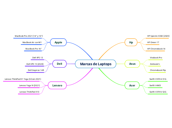 Marcas de Laptops